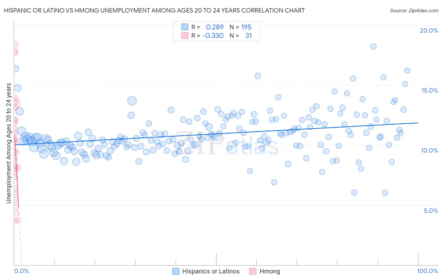 Hispanic or Latino vs Hmong Unemployment Among Ages 20 to 24 years