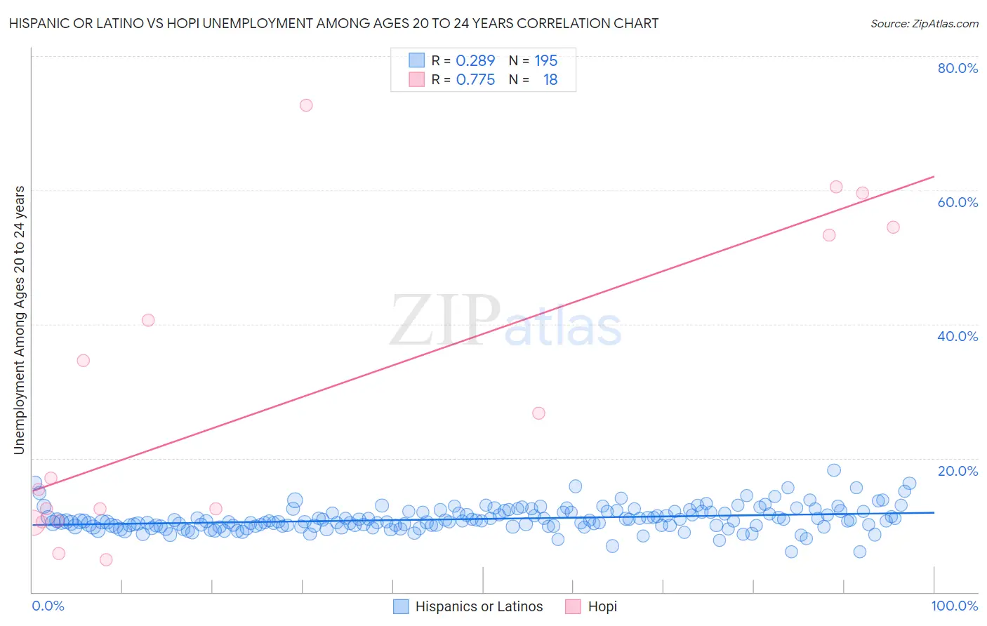 Hispanic or Latino vs Hopi Unemployment Among Ages 20 to 24 years