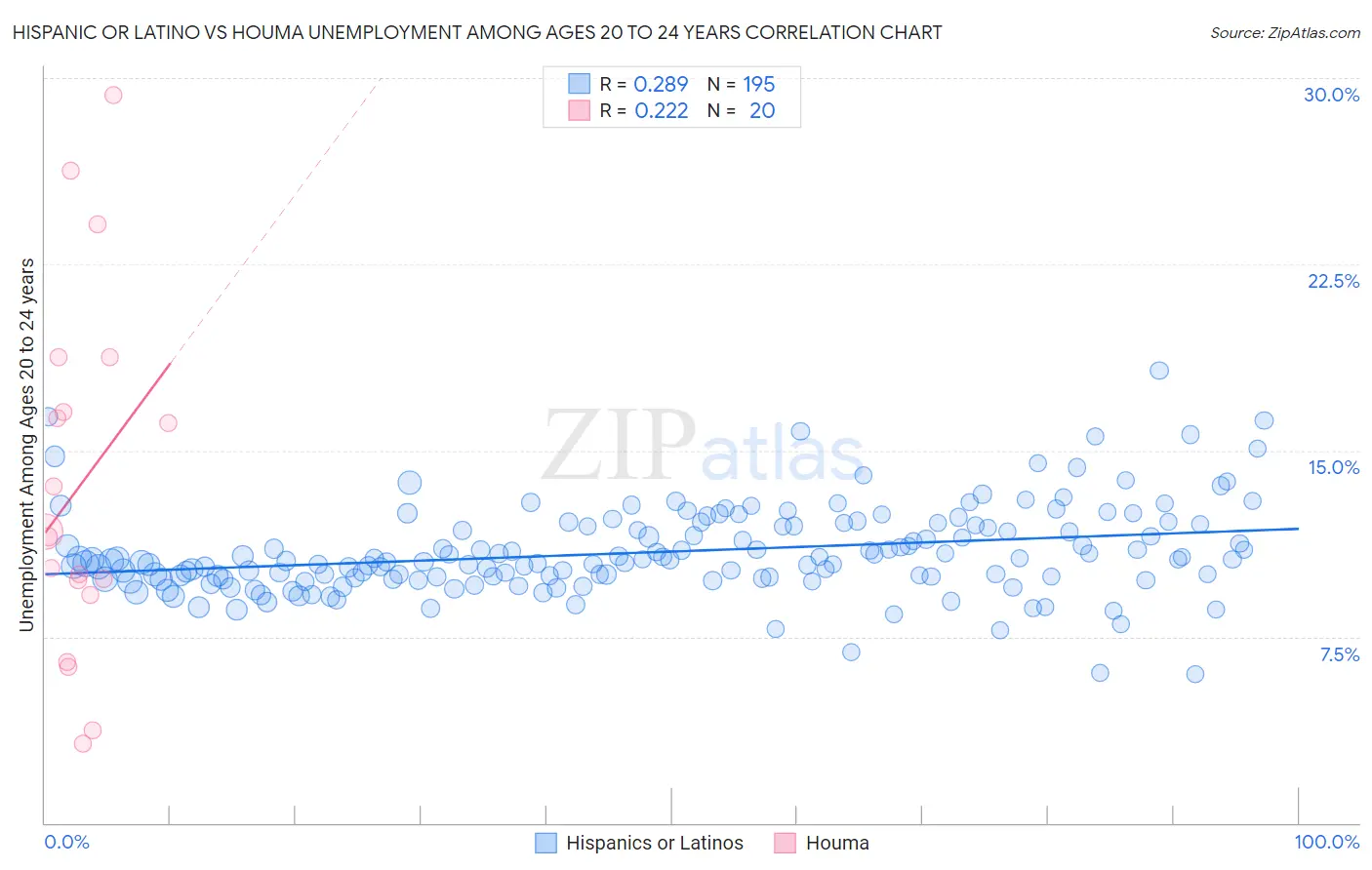 Hispanic or Latino vs Houma Unemployment Among Ages 20 to 24 years