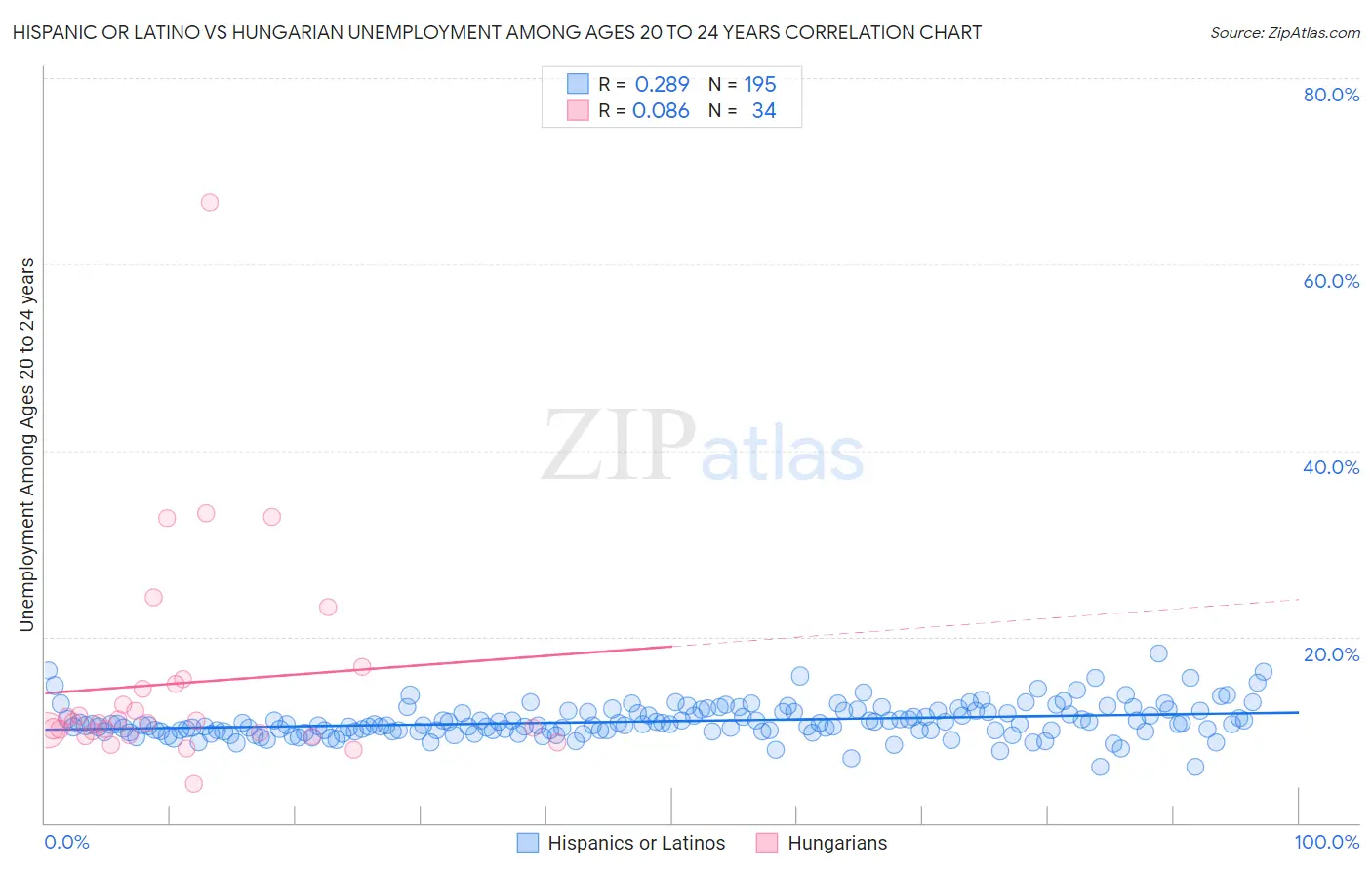 Hispanic or Latino vs Hungarian Unemployment Among Ages 20 to 24 years