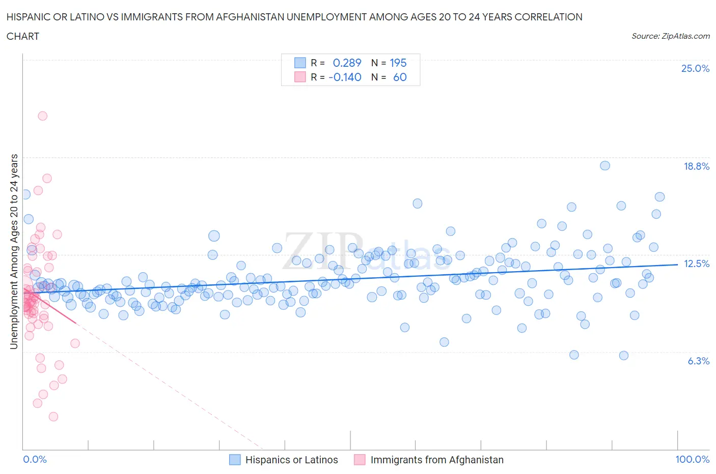 Hispanic or Latino vs Immigrants from Afghanistan Unemployment Among Ages 20 to 24 years