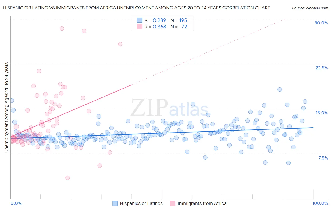 Hispanic or Latino vs Immigrants from Africa Unemployment Among Ages 20 to 24 years