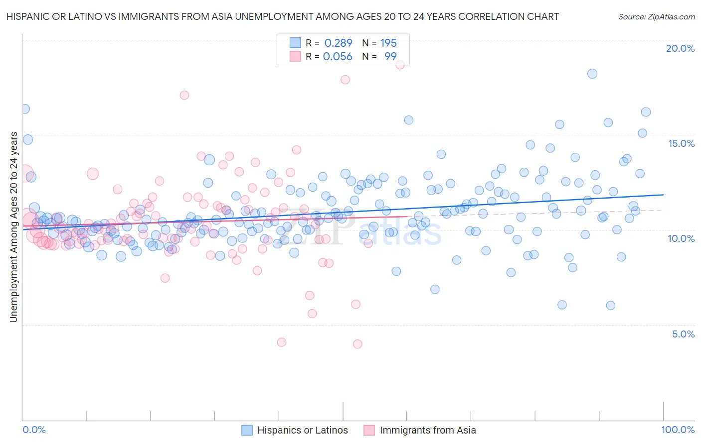 Hispanic or Latino vs Immigrants from Asia Unemployment Among Ages 20 to 24 years