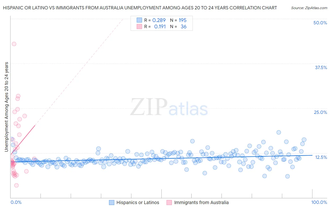 Hispanic or Latino vs Immigrants from Australia Unemployment Among Ages 20 to 24 years