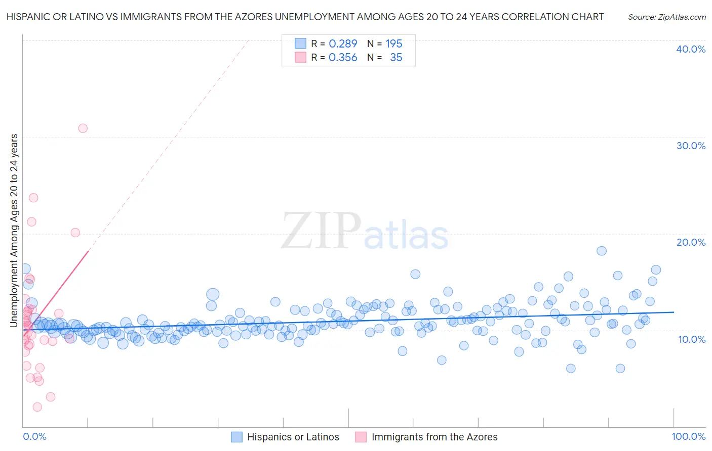 Hispanic or Latino vs Immigrants from the Azores Unemployment Among Ages 20 to 24 years