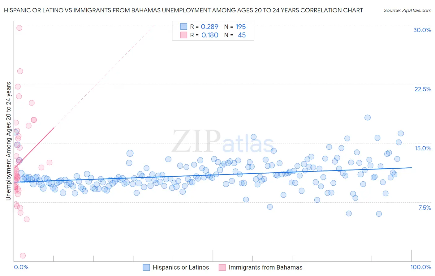 Hispanic or Latino vs Immigrants from Bahamas Unemployment Among Ages 20 to 24 years