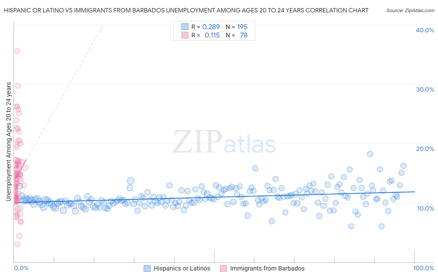 Hispanic or Latino vs Immigrants from Barbados Unemployment Among Ages 20 to 24 years