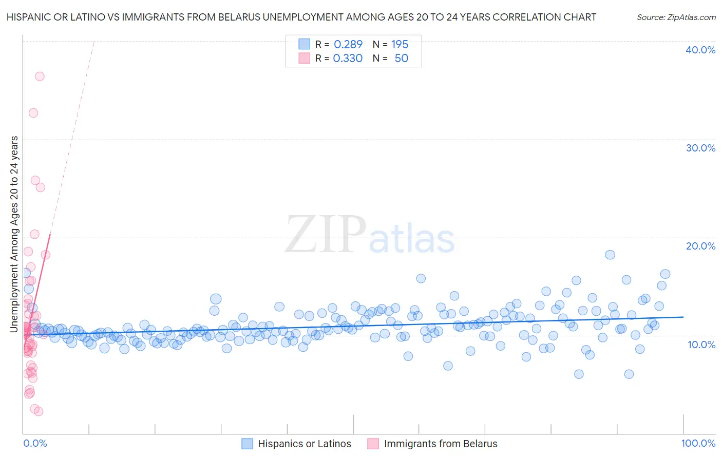 Hispanic or Latino vs Immigrants from Belarus Unemployment Among Ages 20 to 24 years