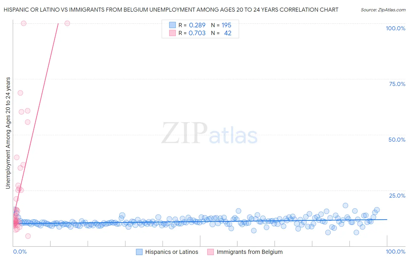 Hispanic or Latino vs Immigrants from Belgium Unemployment Among Ages 20 to 24 years