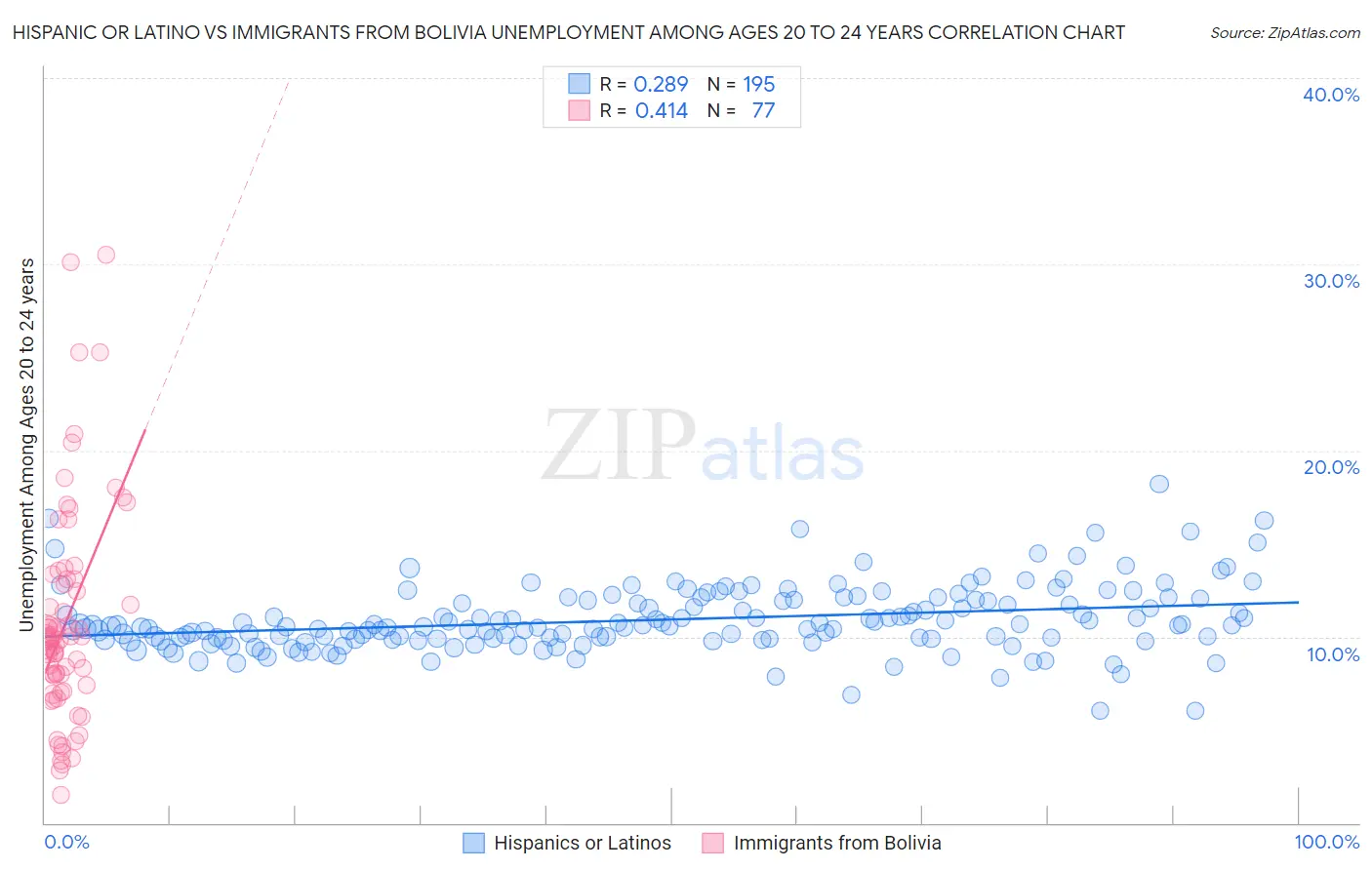 Hispanic or Latino vs Immigrants from Bolivia Unemployment Among Ages 20 to 24 years