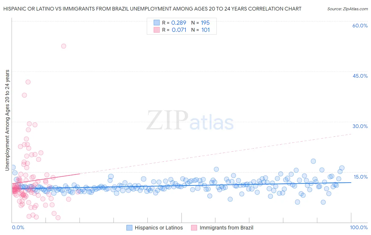 Hispanic or Latino vs Immigrants from Brazil Unemployment Among Ages 20 to 24 years