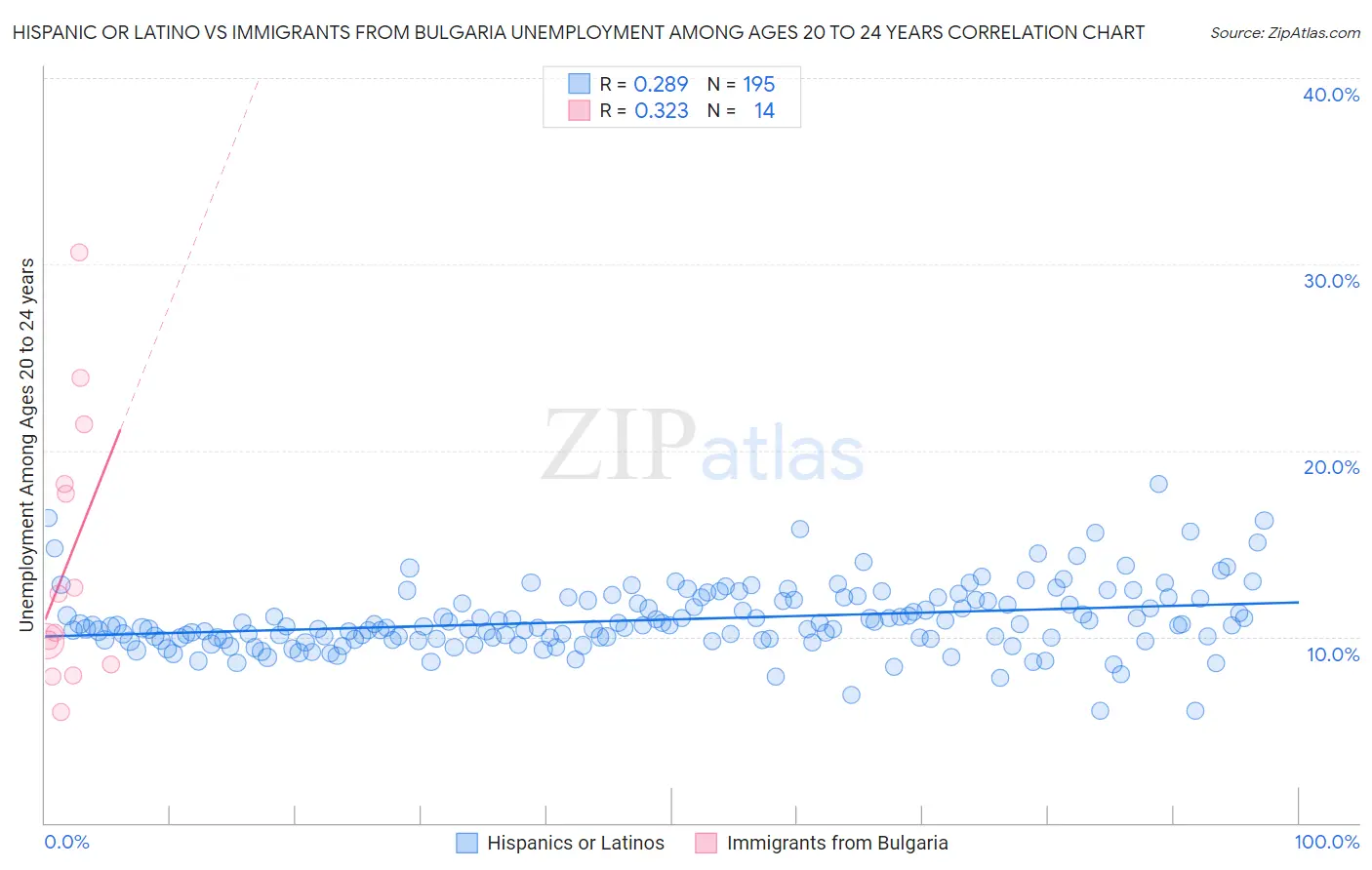 Hispanic or Latino vs Immigrants from Bulgaria Unemployment Among Ages 20 to 24 years