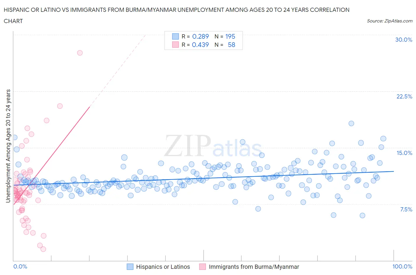 Hispanic or Latino vs Immigrants from Burma/Myanmar Unemployment Among Ages 20 to 24 years