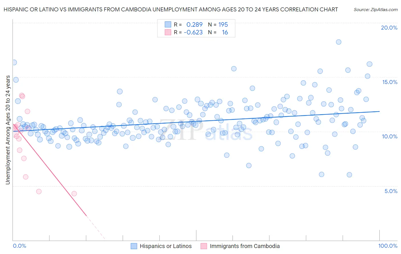 Hispanic or Latino vs Immigrants from Cambodia Unemployment Among Ages 20 to 24 years