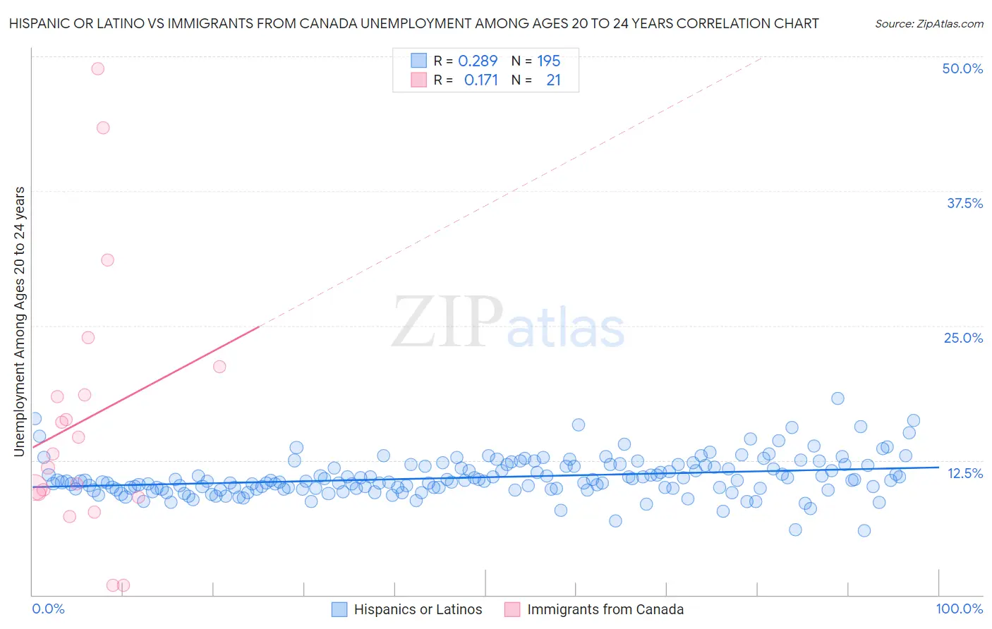 Hispanic or Latino vs Immigrants from Canada Unemployment Among Ages 20 to 24 years