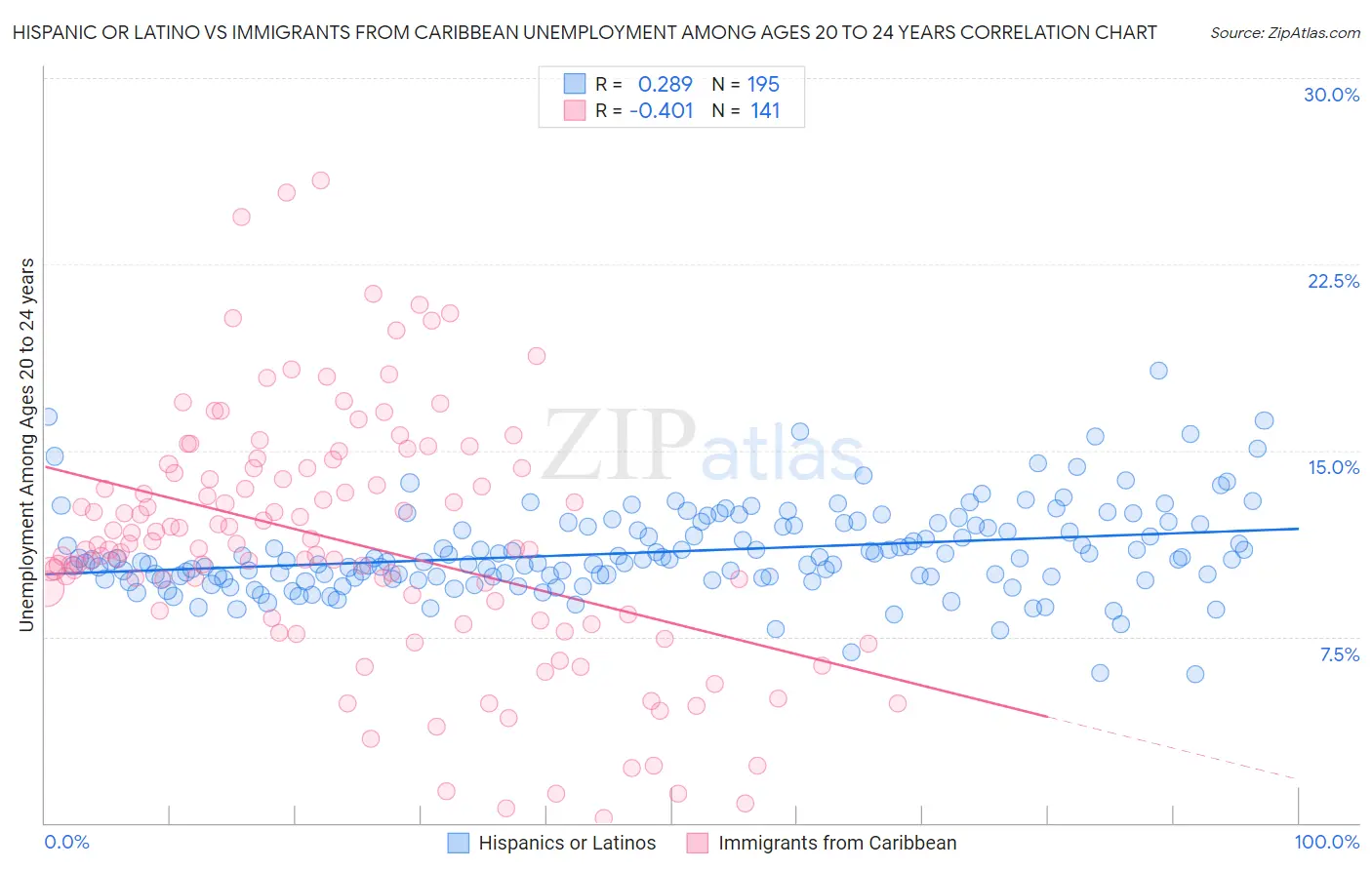 Hispanic or Latino vs Immigrants from Caribbean Unemployment Among Ages 20 to 24 years