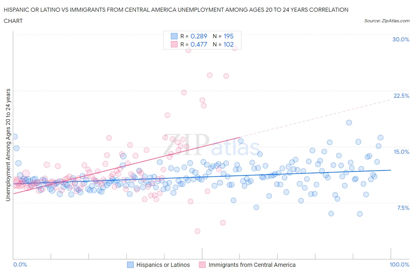 Hispanic or Latino vs Immigrants from Central America Unemployment Among Ages 20 to 24 years