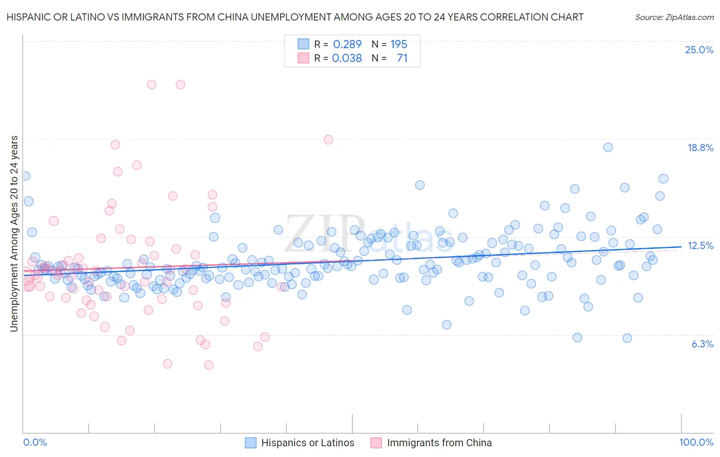 Hispanic or Latino vs Immigrants from China Unemployment Among Ages 20 to 24 years