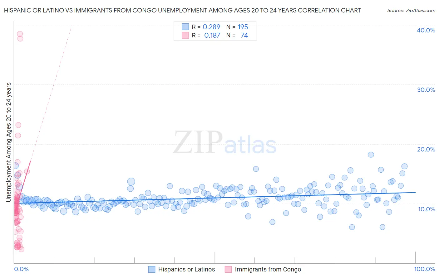 Hispanic or Latino vs Immigrants from Congo Unemployment Among Ages 20 to 24 years