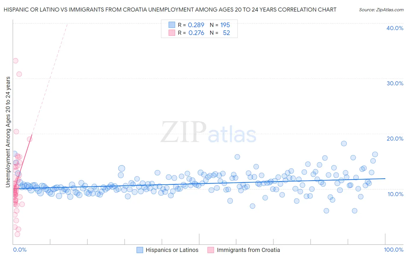 Hispanic or Latino vs Immigrants from Croatia Unemployment Among Ages 20 to 24 years