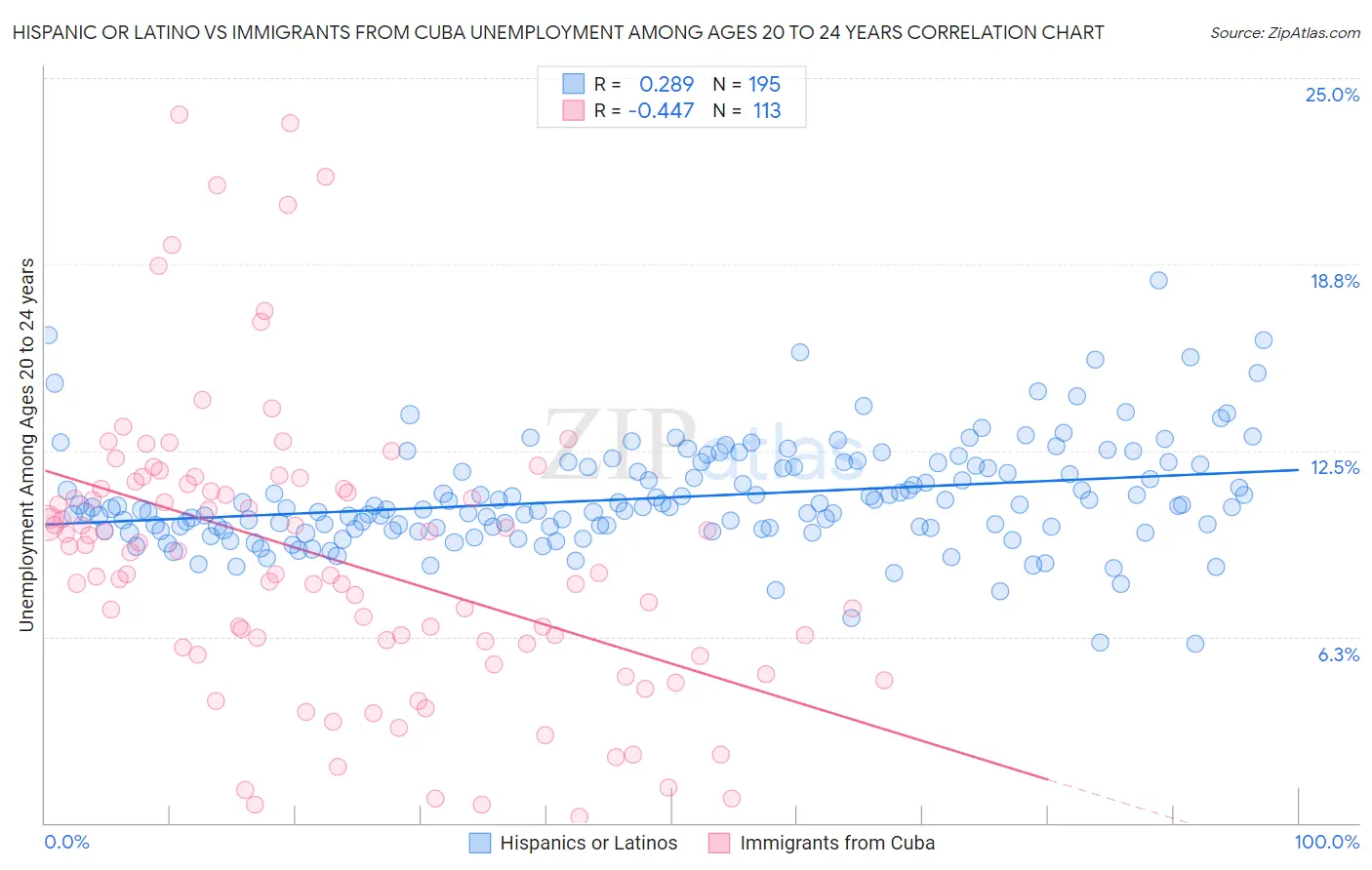 Hispanic or Latino vs Immigrants from Cuba Unemployment Among Ages 20 to 24 years