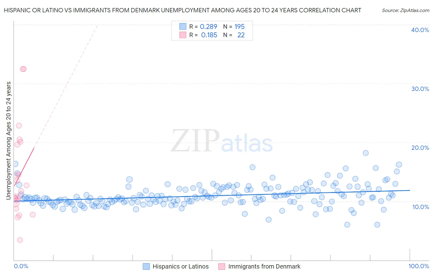 Hispanic or Latino vs Immigrants from Denmark Unemployment Among Ages 20 to 24 years