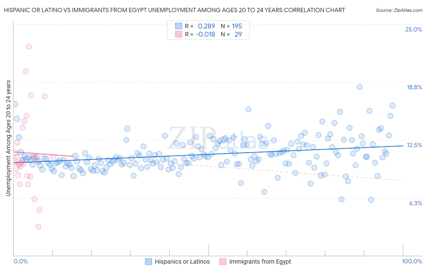 Hispanic or Latino vs Immigrants from Egypt Unemployment Among Ages 20 to 24 years