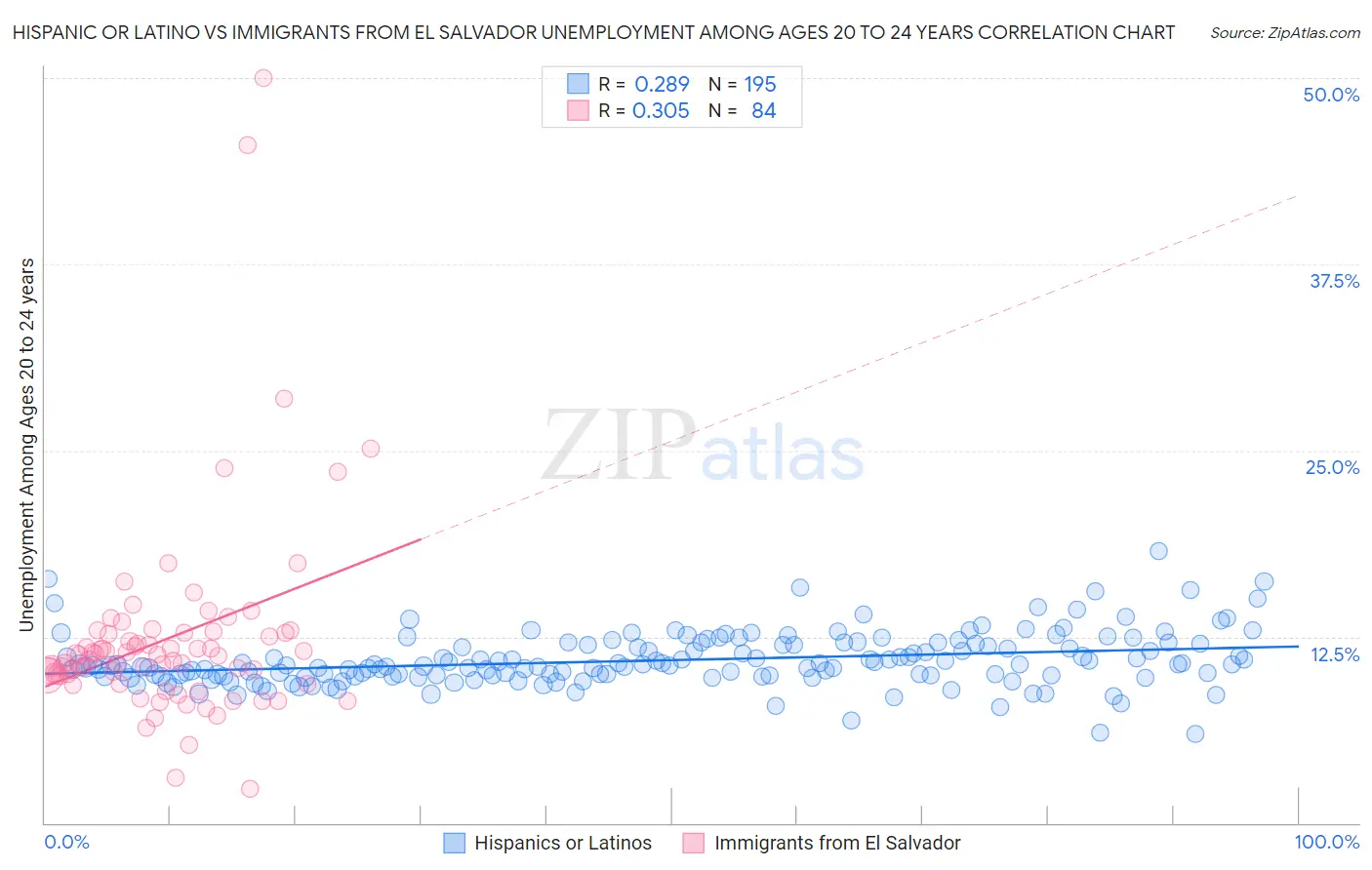 Hispanic or Latino vs Immigrants from El Salvador Unemployment Among Ages 20 to 24 years