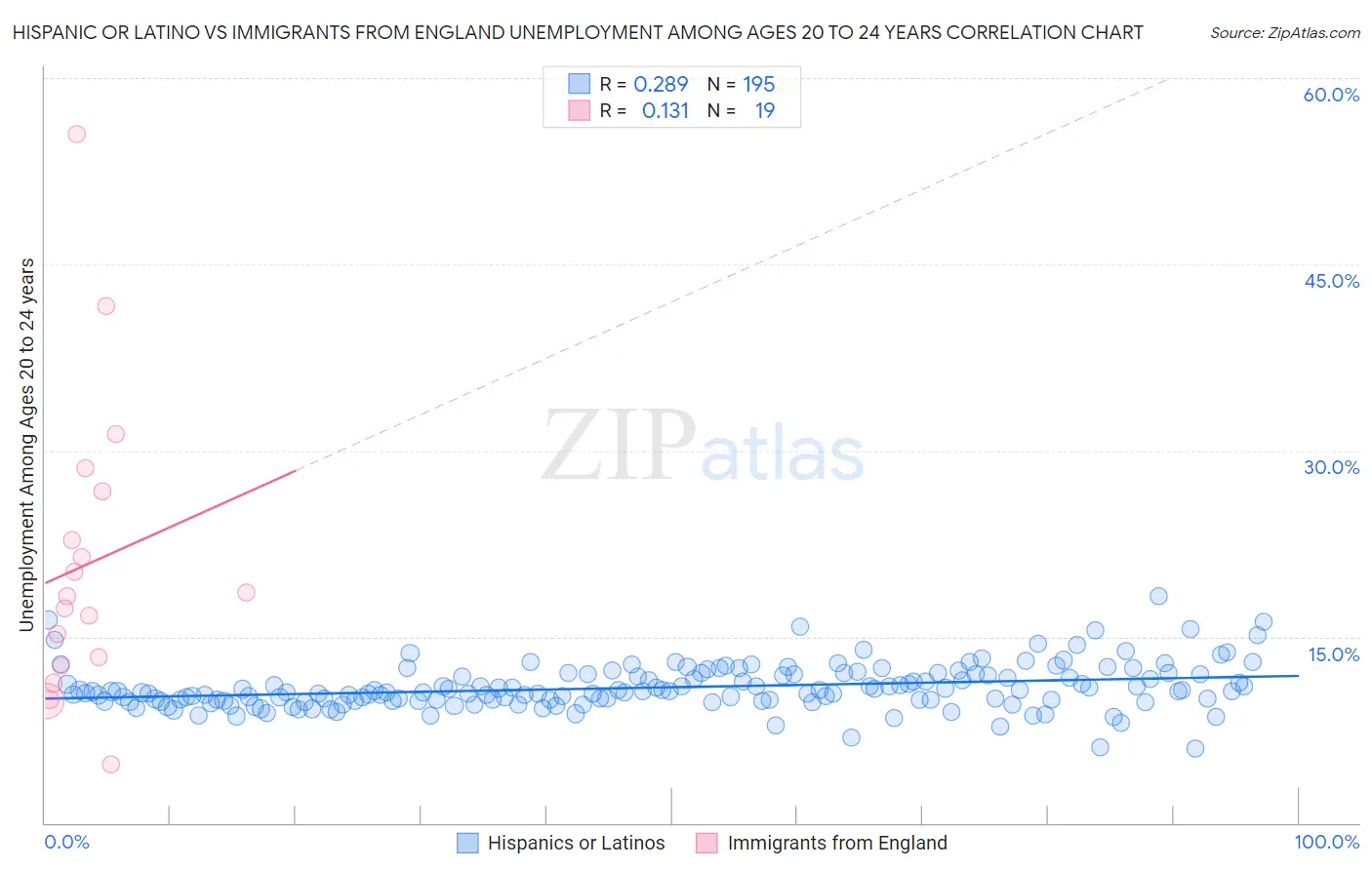 Hispanic or Latino vs Immigrants from England Unemployment Among Ages 20 to 24 years