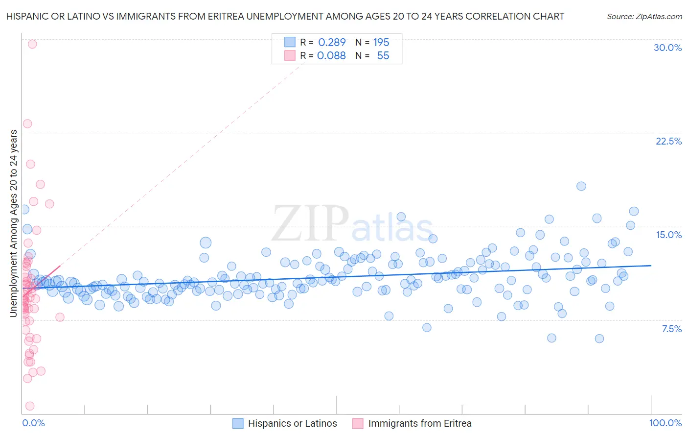 Hispanic or Latino vs Immigrants from Eritrea Unemployment Among Ages 20 to 24 years