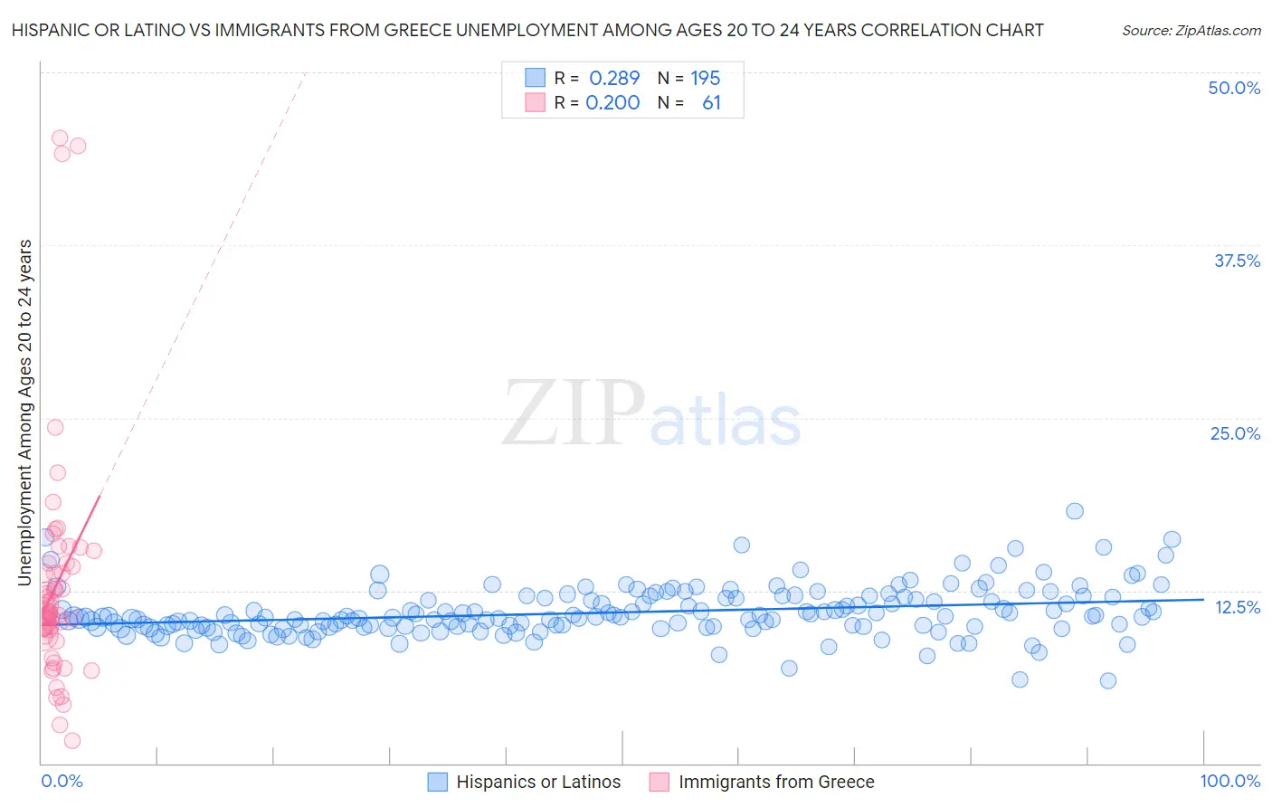 Hispanic or Latino vs Immigrants from Greece Unemployment Among Ages 20 to 24 years