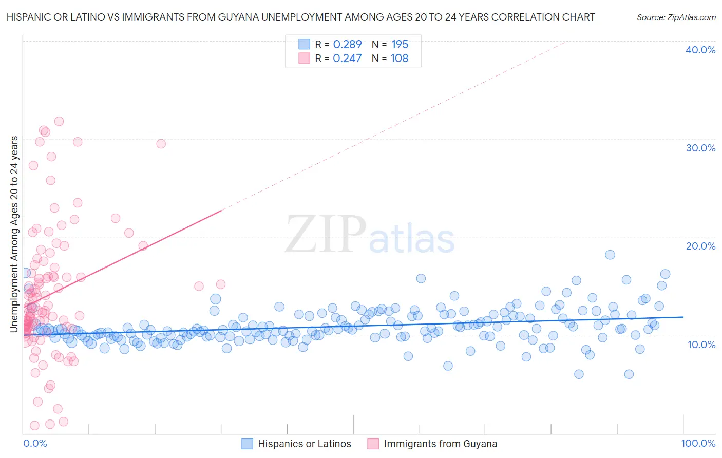 Hispanic or Latino vs Immigrants from Guyana Unemployment Among Ages 20 to 24 years