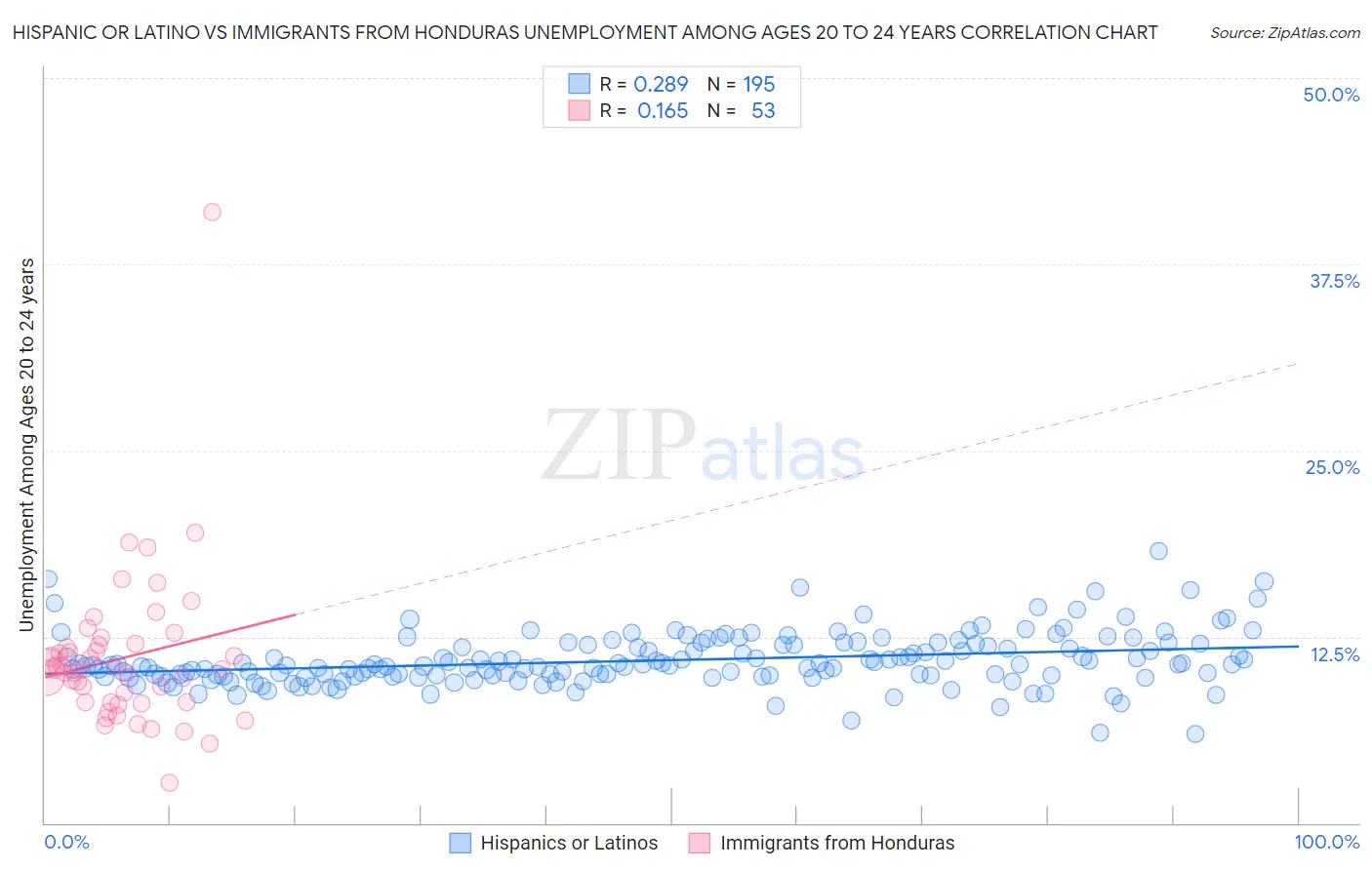 Hispanic or Latino vs Immigrants from Honduras Unemployment Among Ages 20 to 24 years