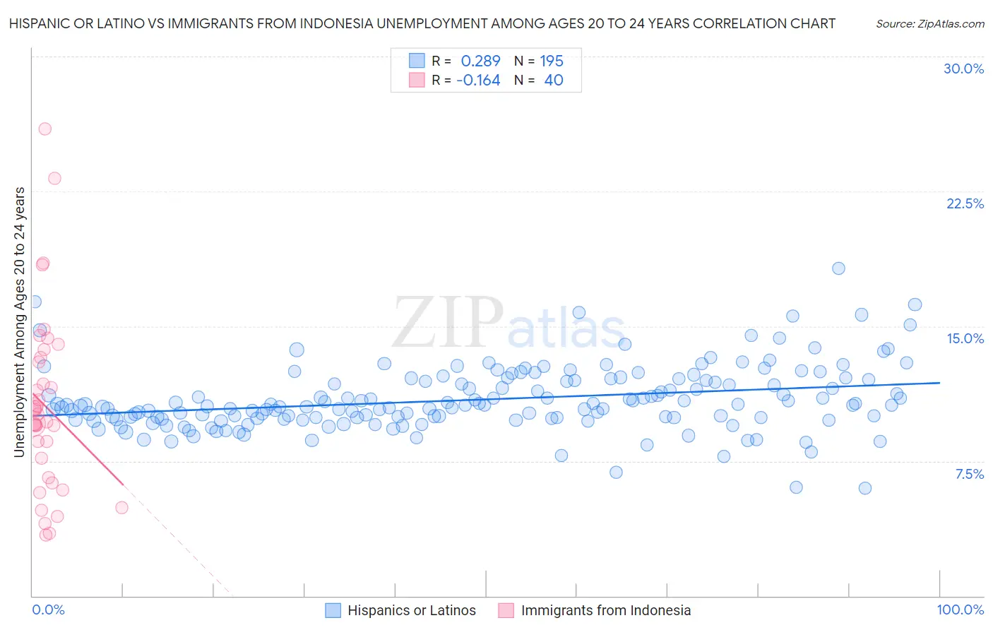 Hispanic or Latino vs Immigrants from Indonesia Unemployment Among Ages 20 to 24 years