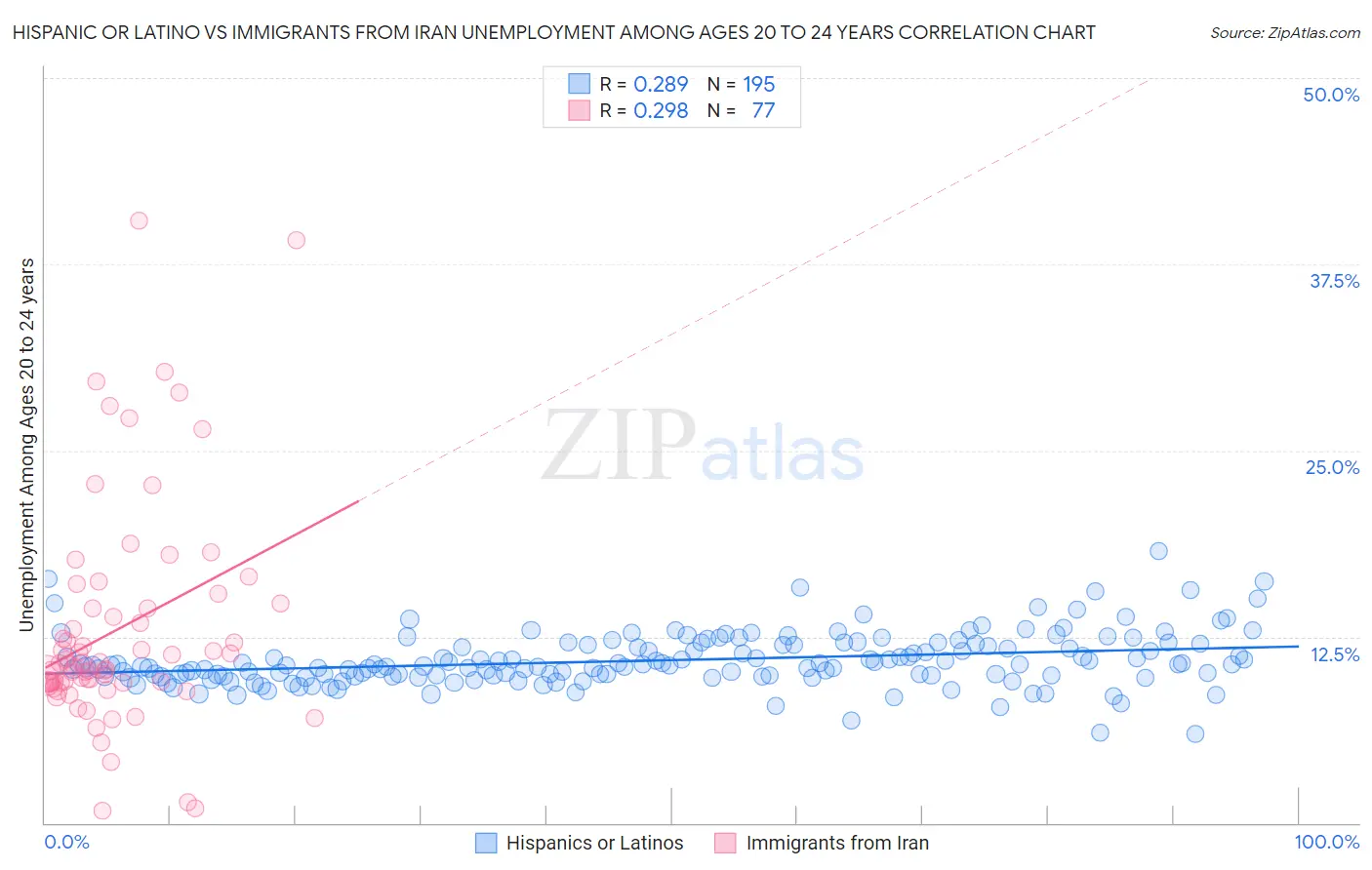 Hispanic or Latino vs Immigrants from Iran Unemployment Among Ages 20 to 24 years