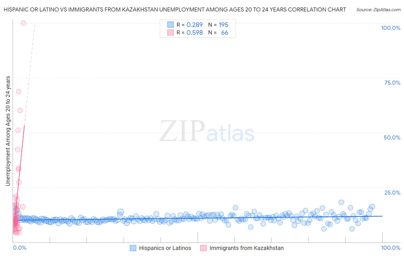 Hispanic or Latino vs Immigrants from Kazakhstan Unemployment Among Ages 20 to 24 years