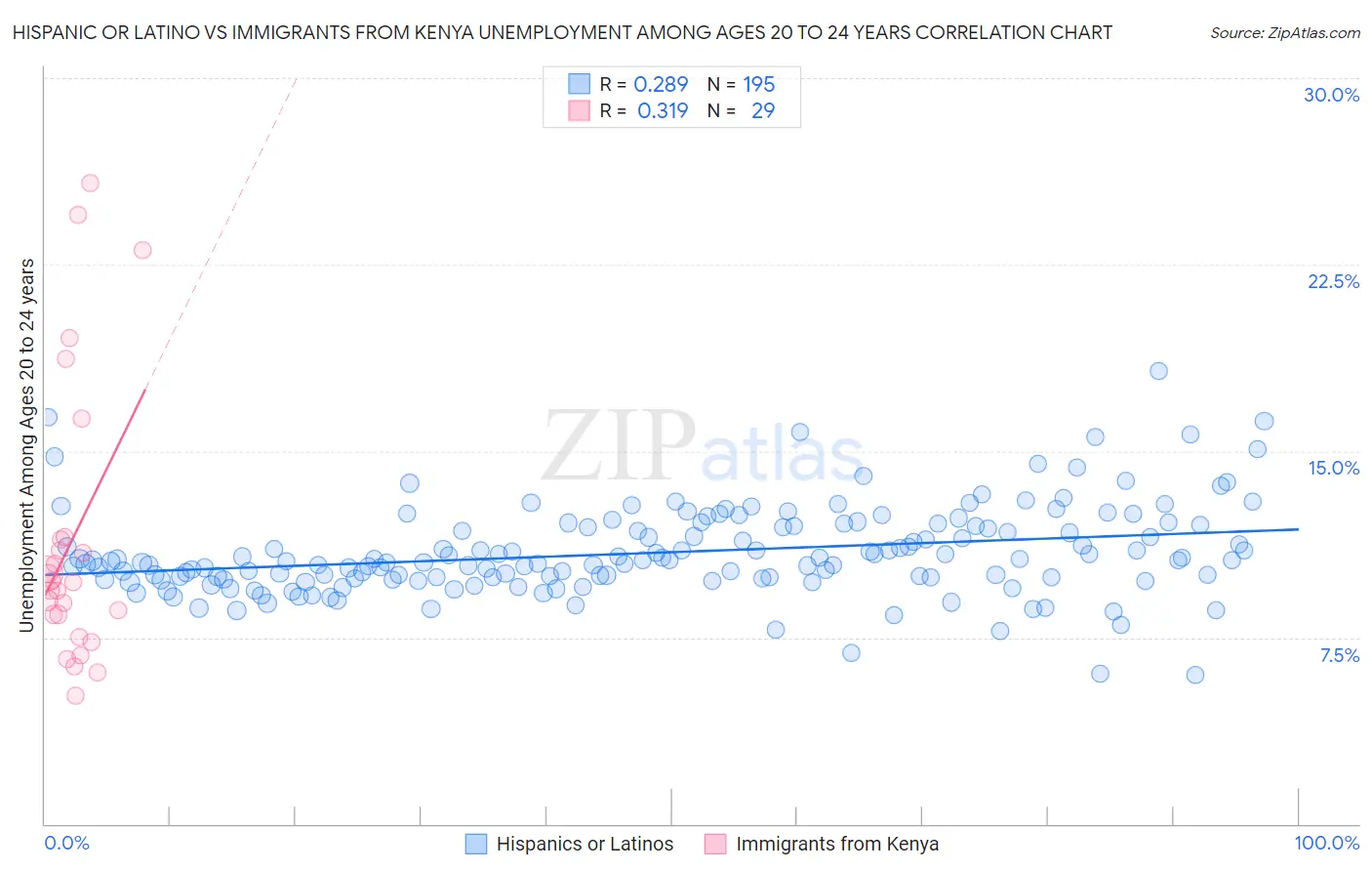 Hispanic or Latino vs Immigrants from Kenya Unemployment Among Ages 20 to 24 years