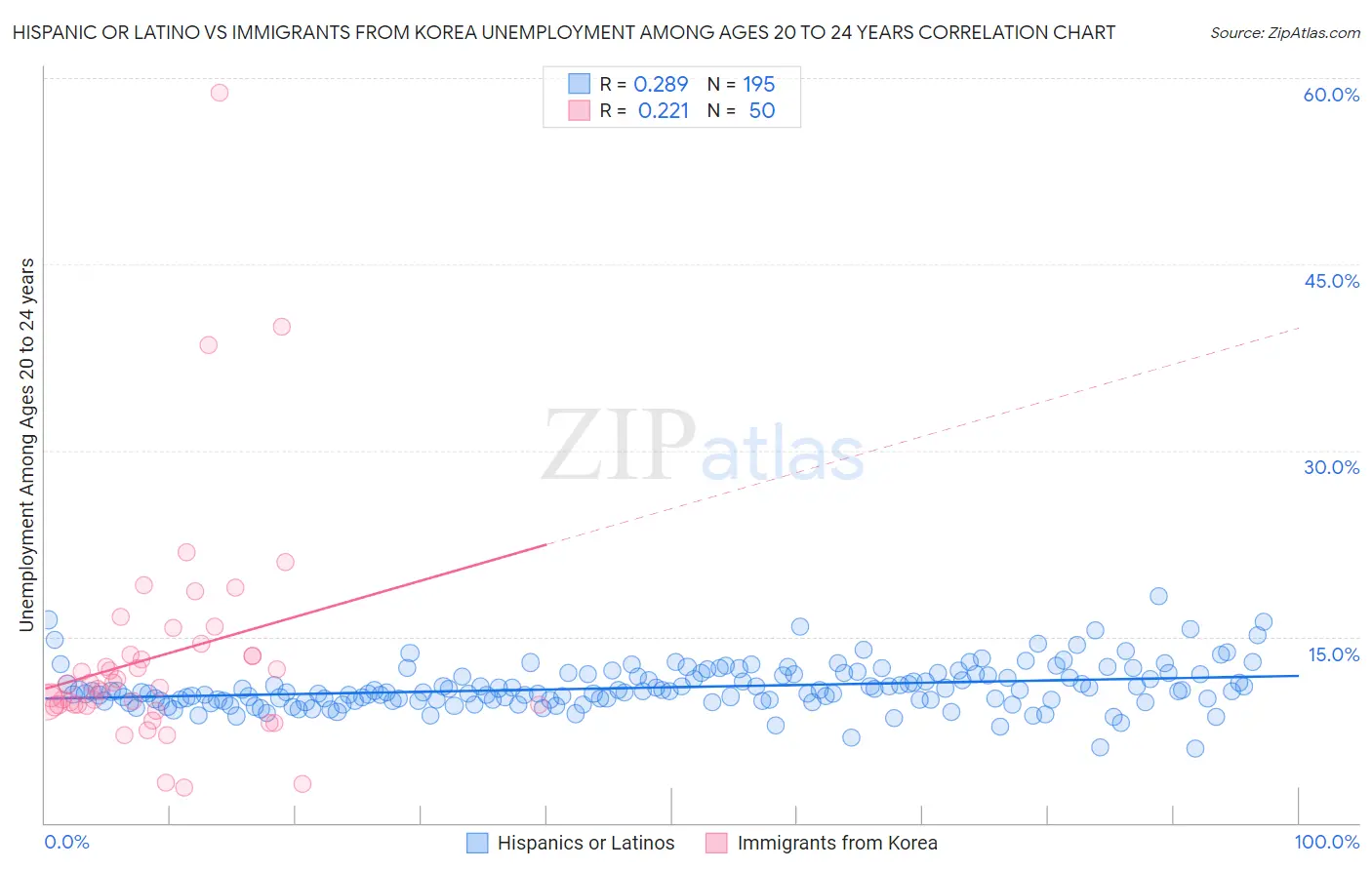 Hispanic or Latino vs Immigrants from Korea Unemployment Among Ages 20 to 24 years