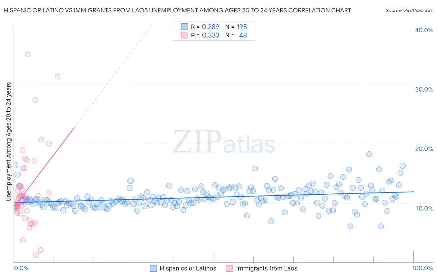 Hispanic or Latino vs Immigrants from Laos Unemployment Among Ages 20 to 24 years