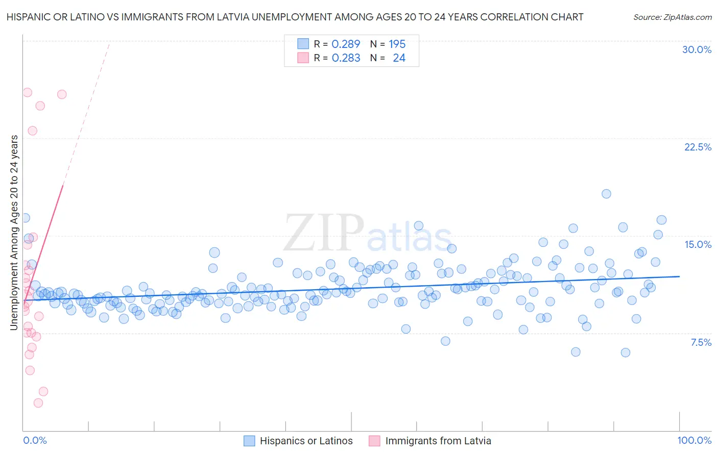 Hispanic or Latino vs Immigrants from Latvia Unemployment Among Ages 20 to 24 years