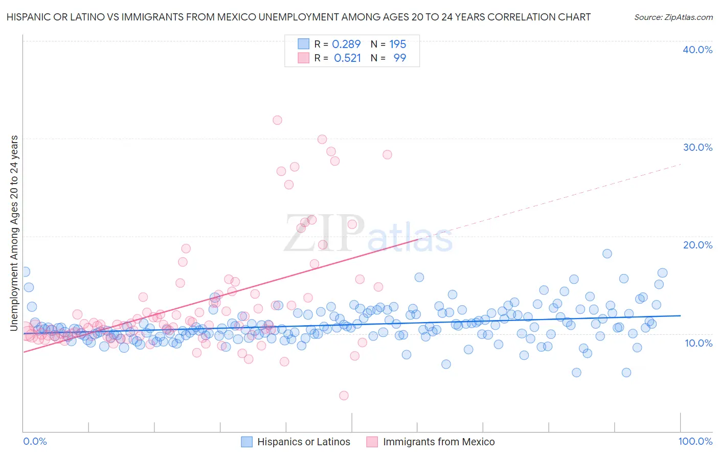 Hispanic or Latino vs Immigrants from Mexico Unemployment Among Ages 20 to 24 years