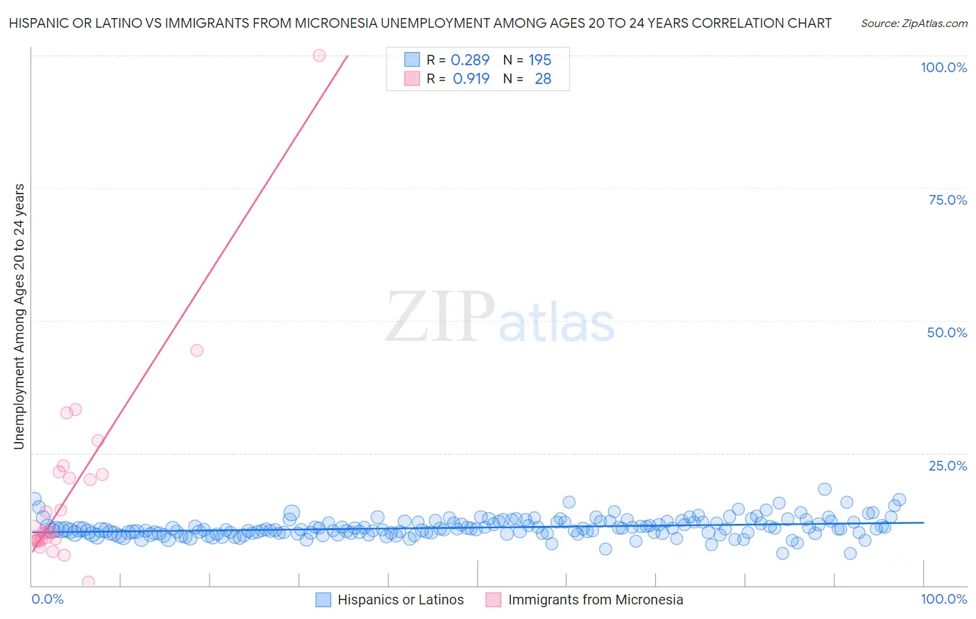 Hispanic or Latino vs Immigrants from Micronesia Unemployment Among Ages 20 to 24 years