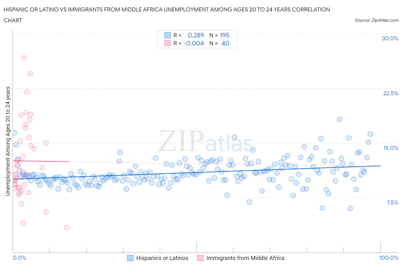 Hispanic or Latino vs Immigrants from Middle Africa Unemployment Among Ages 20 to 24 years