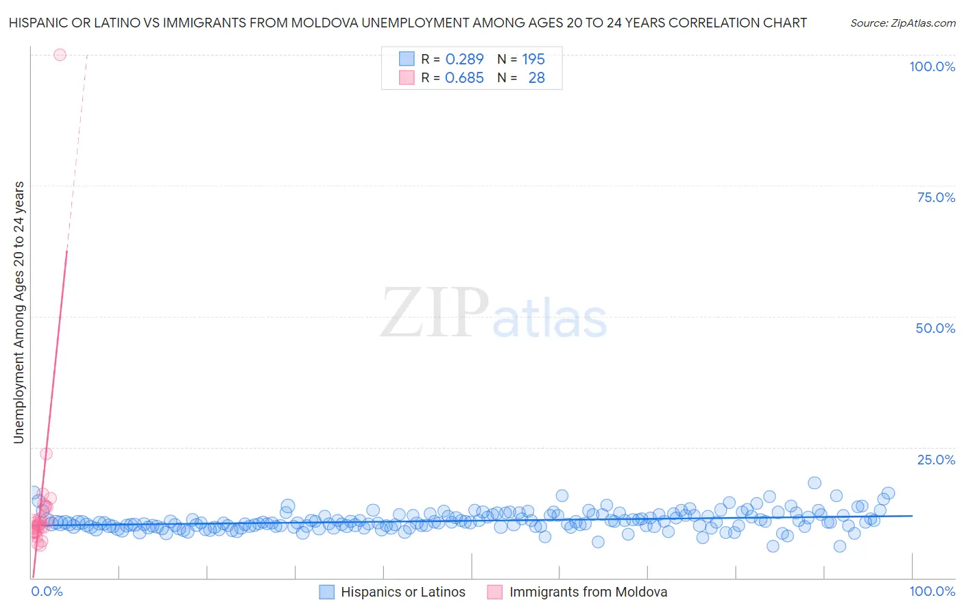 Hispanic or Latino vs Immigrants from Moldova Unemployment Among Ages 20 to 24 years