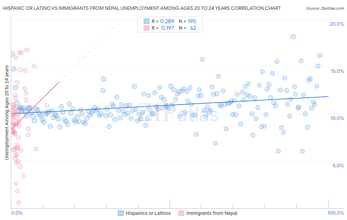 Hispanic or Latino vs Immigrants from Nepal Unemployment Among Ages 20 to 24 years