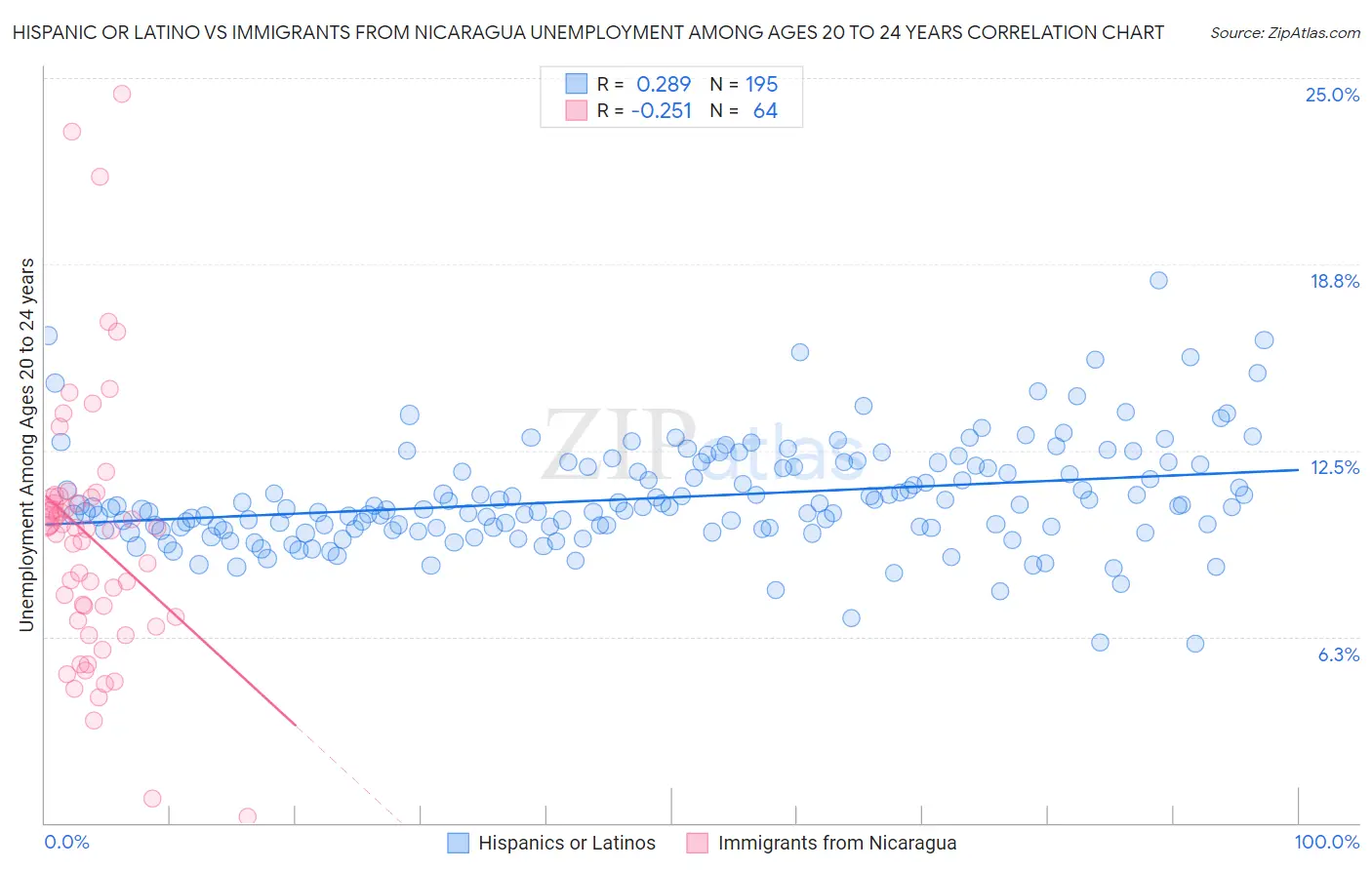 Hispanic or Latino vs Immigrants from Nicaragua Unemployment Among Ages 20 to 24 years