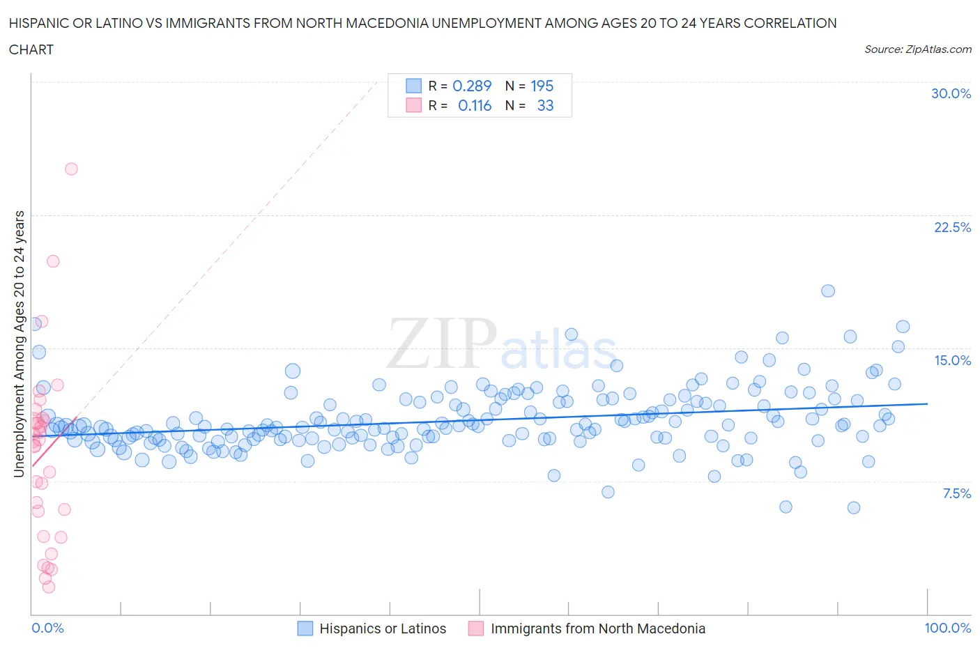 Hispanic or Latino vs Immigrants from North Macedonia Unemployment Among Ages 20 to 24 years