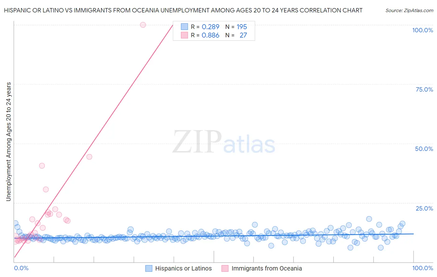 Hispanic or Latino vs Immigrants from Oceania Unemployment Among Ages 20 to 24 years