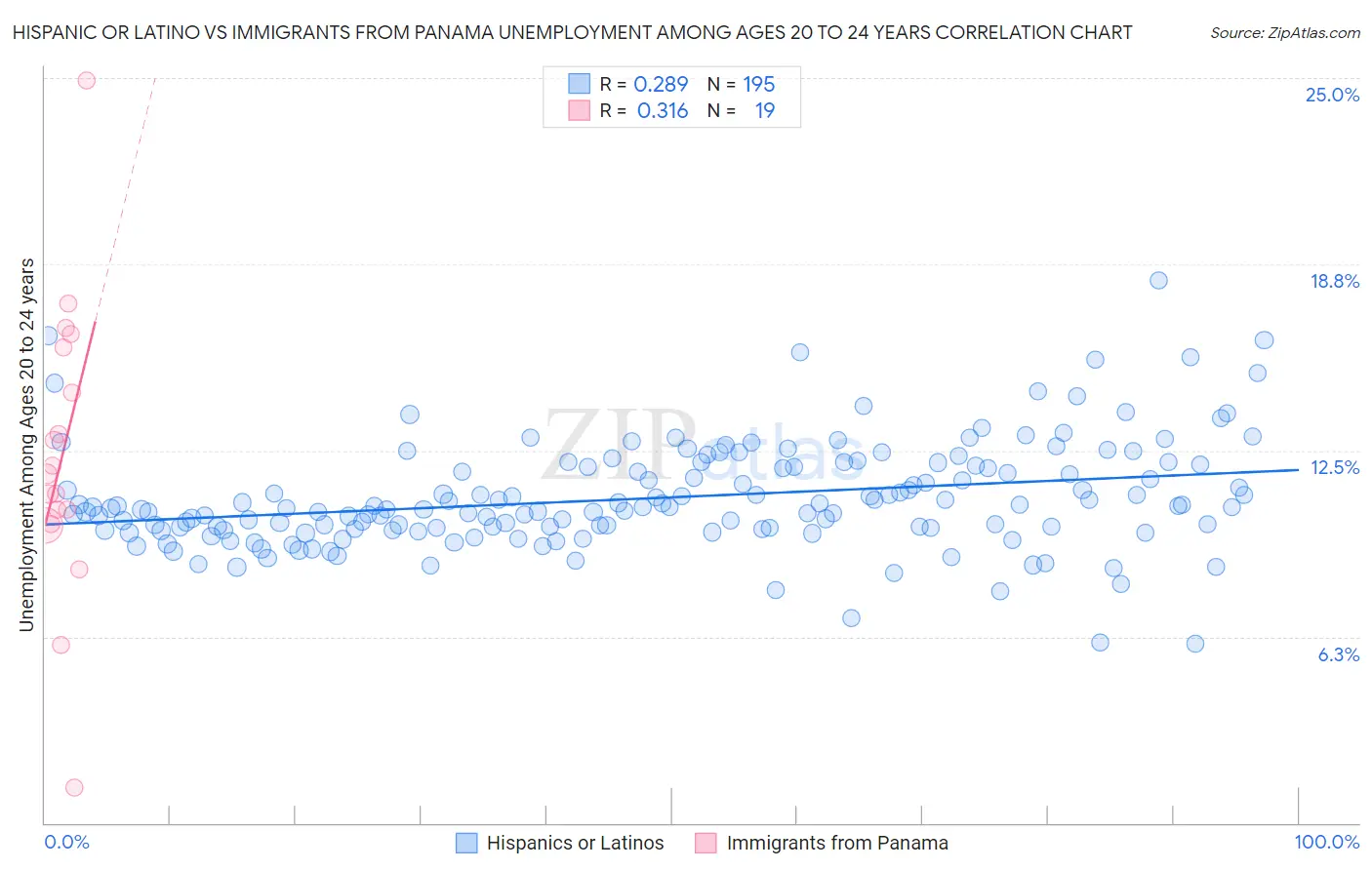 Hispanic or Latino vs Immigrants from Panama Unemployment Among Ages 20 to 24 years