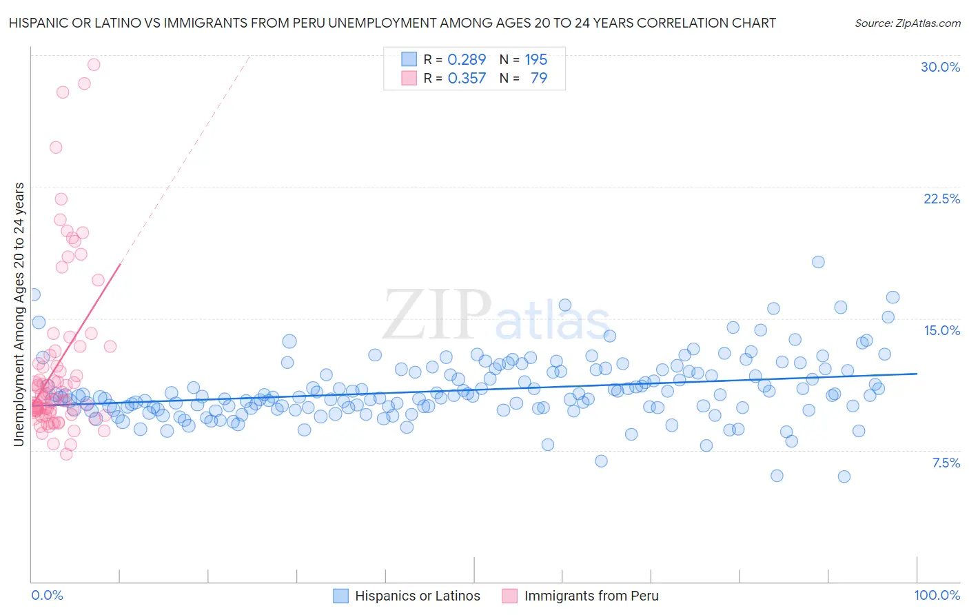 Hispanic or Latino vs Immigrants from Peru Unemployment Among Ages 20 to 24 years